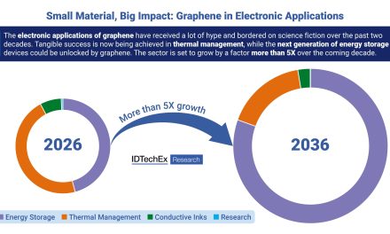 Small material, big impact: IDTechEx explores graphene in electronic applications