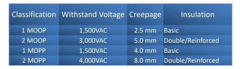 im 3 Selecting medical and healthcare power supplies; knowing your MOOPs from your MOPPs