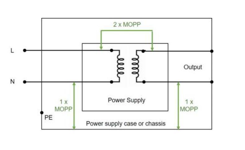 im 4 Selecting medical and healthcare power supplies; knowing your MOOPs from your MOPPs
