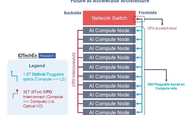 Transforming Interconnects in AI Systems: The Role of Co-Packaged Optics (CPO)