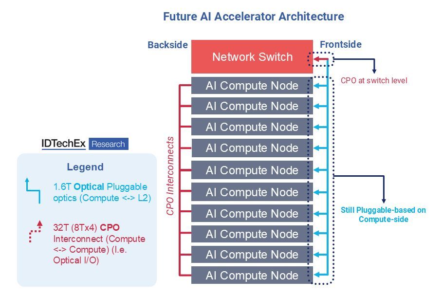 Transforming Interconnects in AI Systems: The Role of Co-Packaged Optics (CPO)