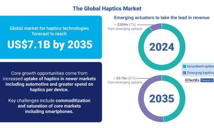 Haptics Technology Market to Grow to US$7.1B by 2035