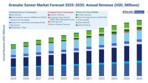 image 3 5 Strong Outlook for Global Sensor Market: Set to Exceed US$250B by 2035