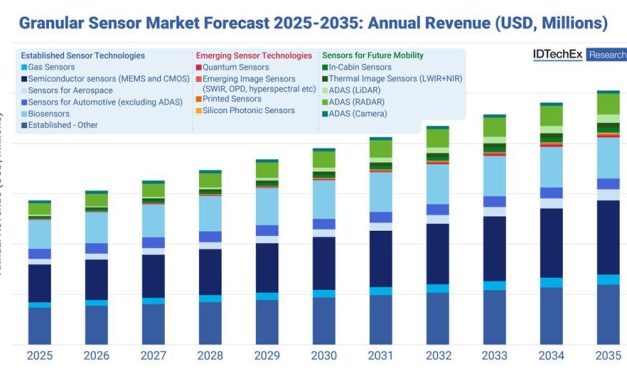 Strong Outlook for Global Sensor Market: Set to Exceed US$250B by 2035
