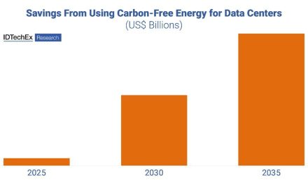 Data Centers Investing In Nuclear, Fuel Cells And Li-ion Batteries