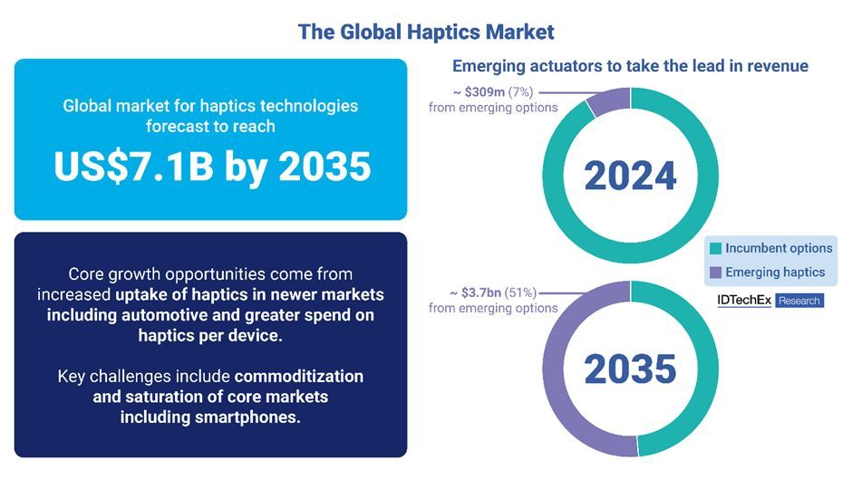 Haptics Technology Market to Grow to US$7.1B by 2035