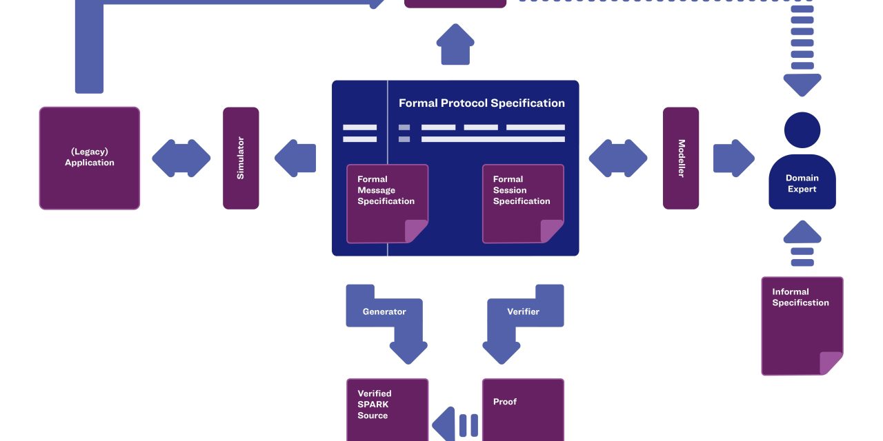 AdaCore Launches RecordFlux