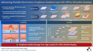 infographic Graphene Breakthrough: SEOULTECH’s Laser Technology Unveils Damage-Free Ultrathin Flexible Displays