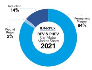 motor pie IDTechEx Discuss Being a Motor Manufacturer in a Materials Crisis