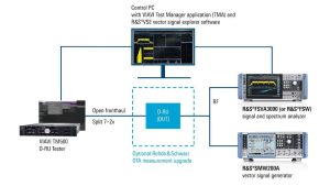 o ru test setup viavi rands infographic rohde schwarz 200 68881 960 540 2 1 Rohde & Schwarz and VIAVI jointly verify NEC O-RU design at O-RAN Global PlugFest Fall 2023 in Japan