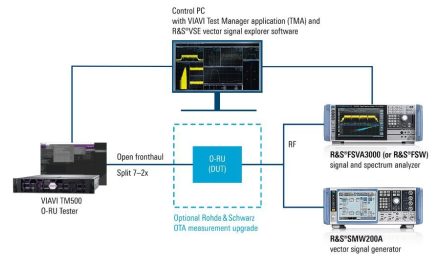 Rohde & Schwarz and VIAVI jointly verify Analog Devices’ leading O-RU reference design at i14y Lab PlugFest Fall 2023