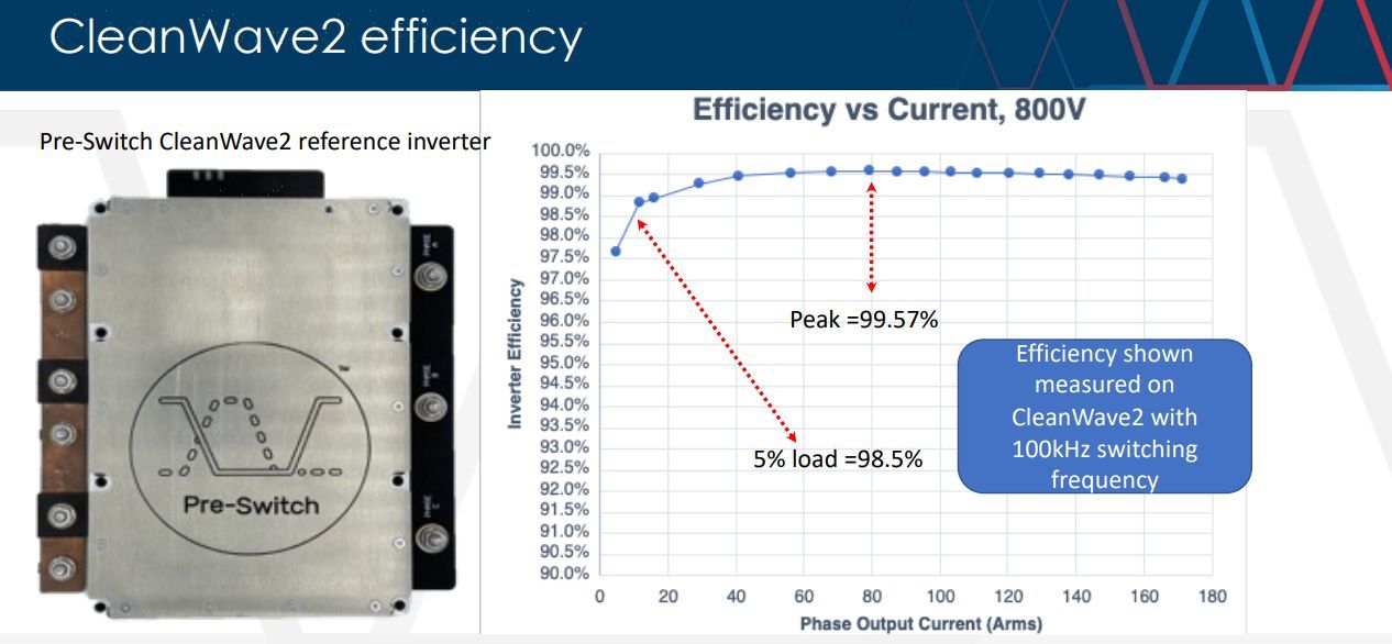 Pre-Switch demonstrates ‘astonishing efficiency’ across full load range