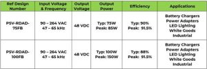 pulsiv image Pulsiv releases cost optimised 75W & 100W reference designs