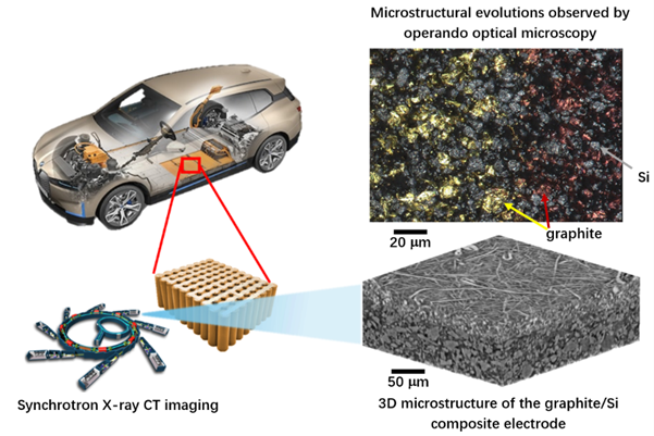 New research powers next-gen silicon-based batteries for cheaper, faster charging and longer range EVs 