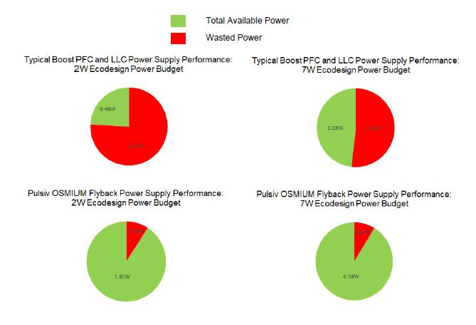 z1 Pulsiv OSMIUM technology enables manufacturers to comply with the latest Ecodesign requirements impacting billions of devices